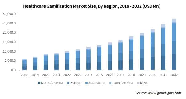 Healthcare Gamification Market Size, By Region