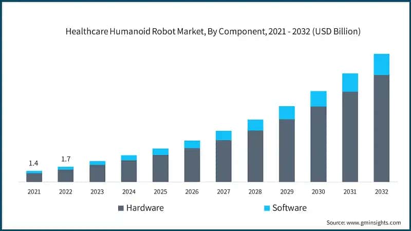 Healthcare Humanoid Robot Market, By Component, 2021 - 2032 (USD Billion)