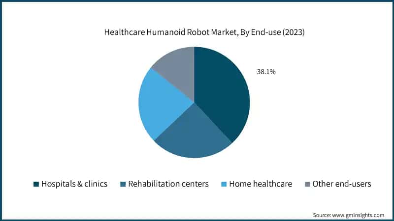 Healthcare Humanoid Robot Market, By End-use (2023)