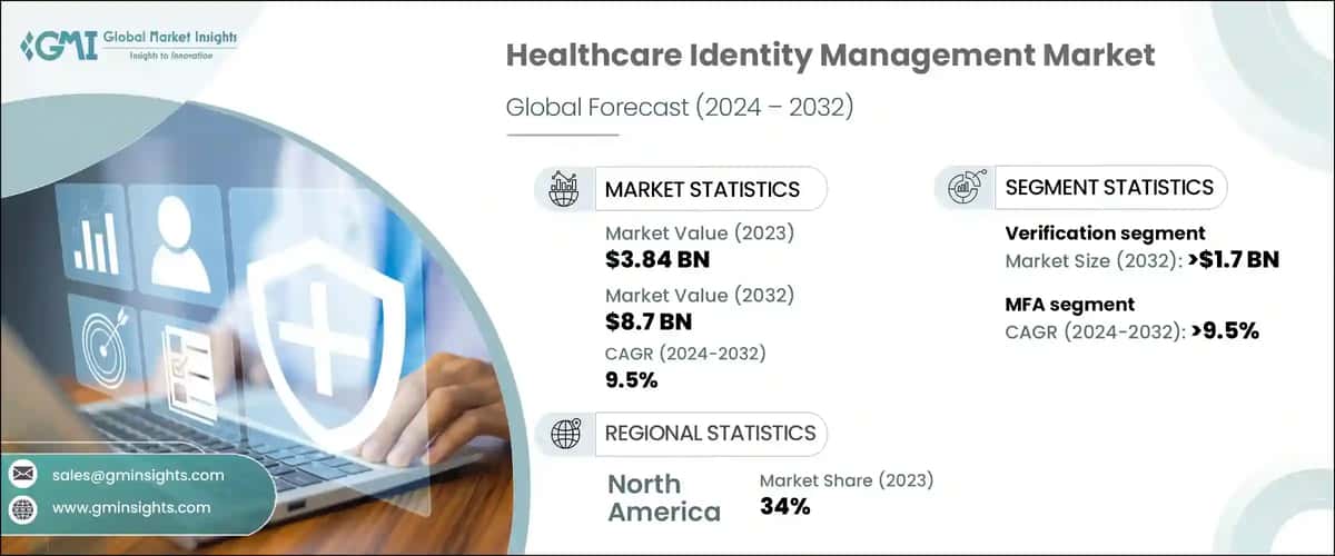 Healthcare Identity Management Market