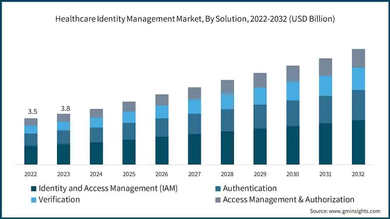 Healthcare Identity Management Market, By Solution, 2022-2032 (USD Billion)