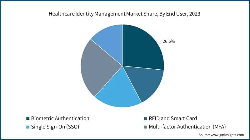 Healthcare Identity Management Market Share, By End User, 2023