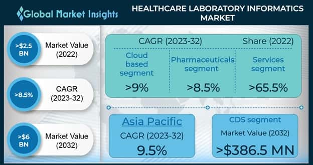 Healthcare Laboratory Informatics Market Overview