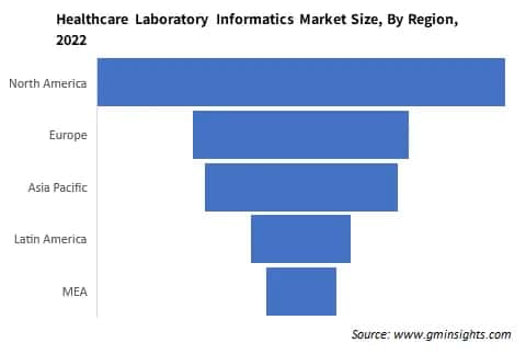 Healthcare Laboratory Informatics Market Size By Region