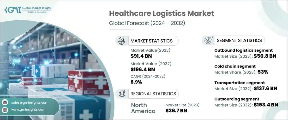 Healthcare Logistics Market