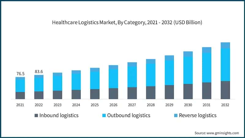 Healthcare Logistics Market, By Category, 2021 - 2032 (USD Billion)