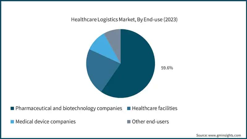 Healthcare Logistics Market, By End-use (2023)
