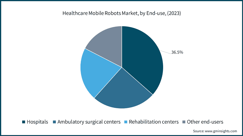 Healthcare Mobile Robots Market, by End-use, (2023) 
