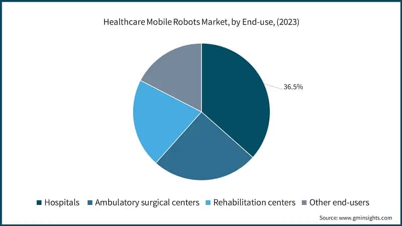 Healthcare Mobile Robots Market, by End-use, (2023) 