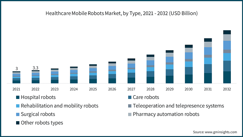 Healthcare Mobile Robots Market, by Type, 2021 - 2032 (USD Billion)