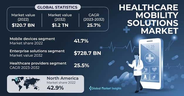 Healthcare Mobility Solutions Market 