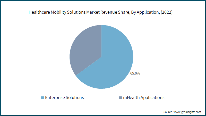 Healthcare Mobility Solutions Market Revenue Share, By Application, 