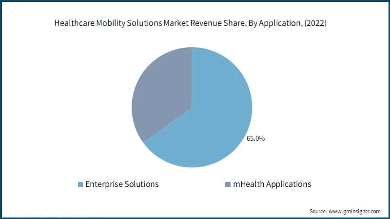 Healthcare Mobility Solutions Market Revenue Share, By Application, 