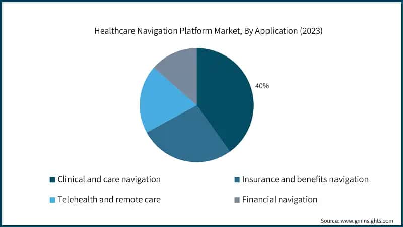 Healthcare Navigation Platform Market, By Application (2023)