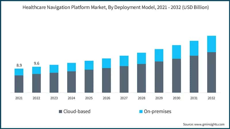 Healthcare Navigation Platform Market, By Deployment Model, 2021 - 2032  (USD Billion)