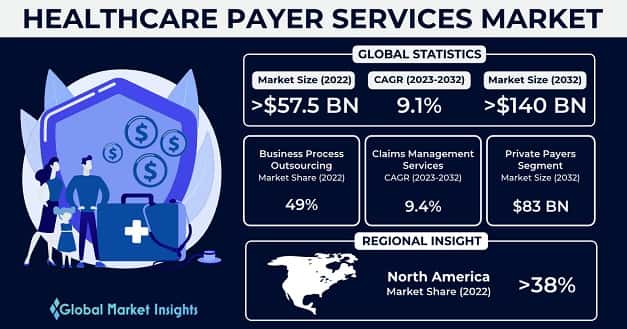 Healthcare Payer Services Market