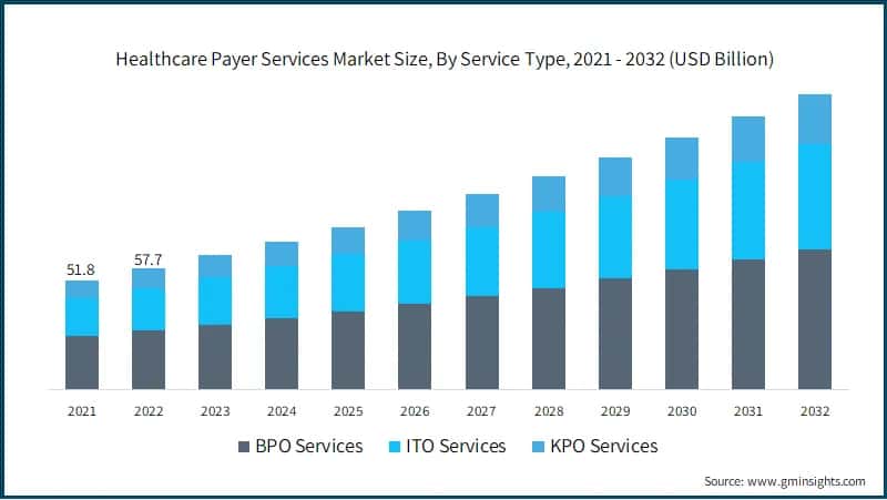 Healthcare Payer Services Market Size, By Service Type