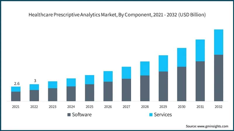 Healthcare Prescriptive Analytics Market, By Component, 2021 - 2032 (USD Billion)