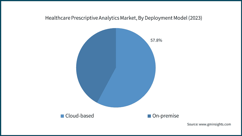 Healthcare Prescriptive Analytics Market, By Deployment Model (2023)