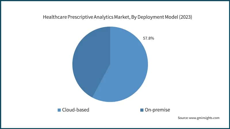 Healthcare Prescriptive Analytics Market, By Deployment Model (2023)