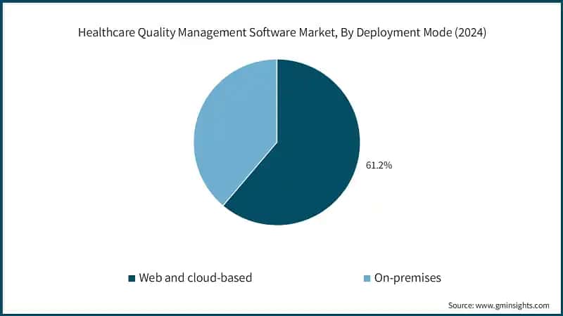 Healthcare Quality Management Software Market, By Deployment Mode (2024)