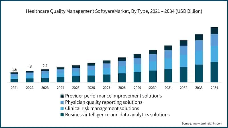 Healthcare Quality Management SoftwareMarket, By Type, 2021 – 2034 (USD Billion)