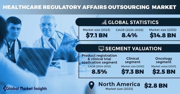 Healthcare Regulatory Affairs Outsourcing Market