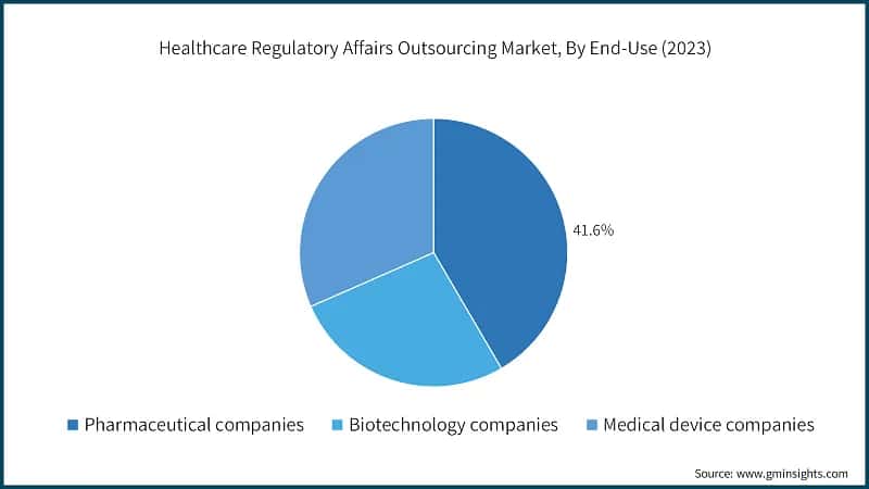 Healthcare Regulatory Affairs Outsourcing Market, By End-use (2023)