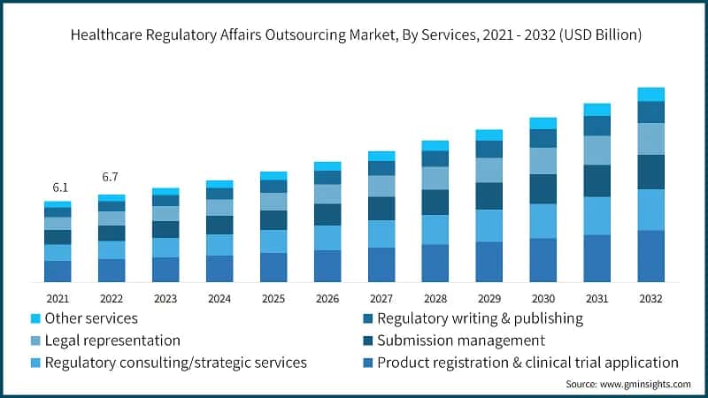 Healthcare Regulatory Affairs Outsourcing Market, By Services, 2021 - 2032 (USD Billion)