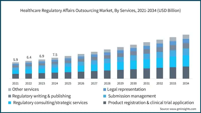 Markt für die Auslagerung von regulatorischen Angelegenheiten im Gesundheitswesen, nach Dienstleistungen, 2021-2034 (USD Milliarden)