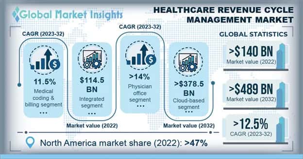 Healthcare Revenue Cycle Management Market 
