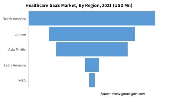 Healthcare SaaS Market By Region