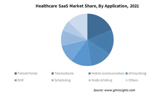 Healthcare SaaS Market Share By Application