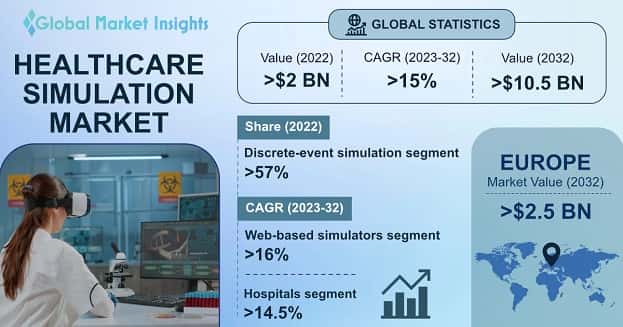 Healthcare Simulation Market