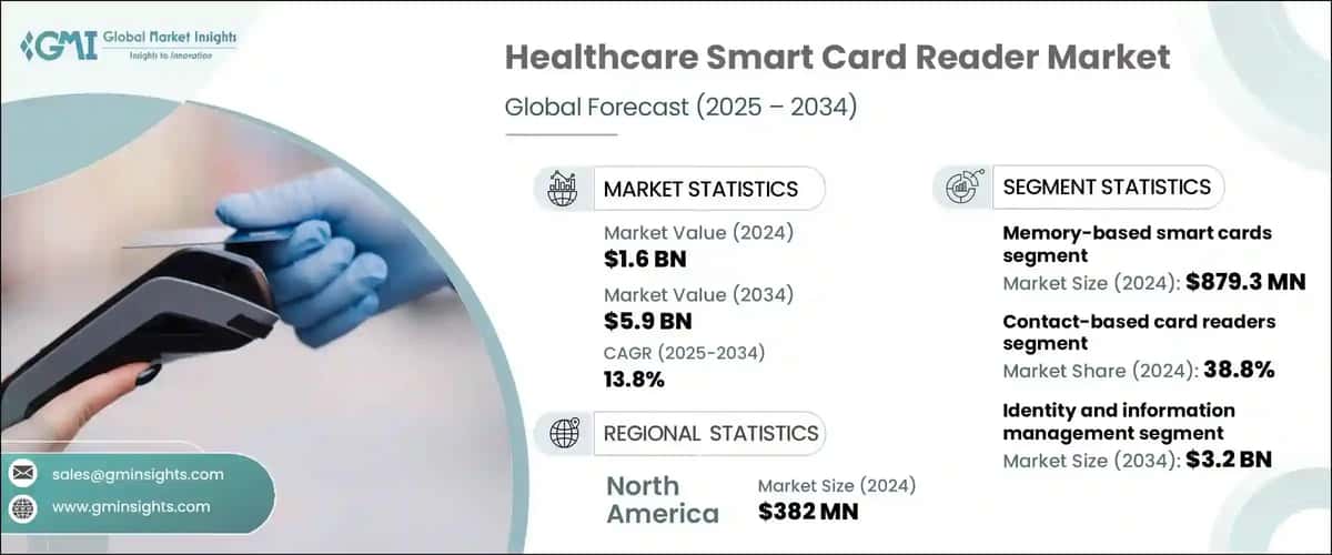 Healthcare Smart Card Reader Market