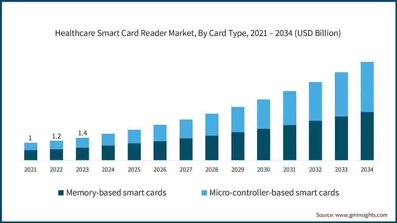 Healthcare Smart Card Reader Market, By Card Type, 2021 – 2034 (USD Billion)