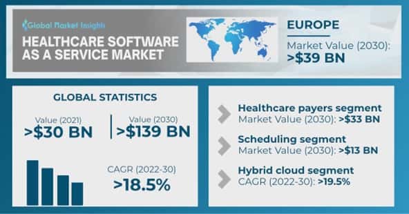 Healthcare Software as a Service Market