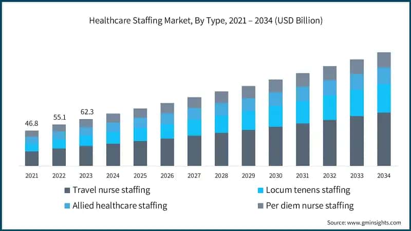 Healthcare Staffing Market, By Type, 2021 – 2034 (USD Billion)