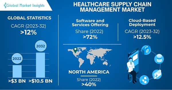 Healthcare Supply Chain Management Market 