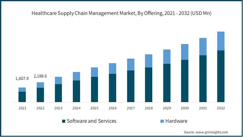 Healthcare Supply Chain Management Market, By Offering, 2021 - 2032 (USD Mn)