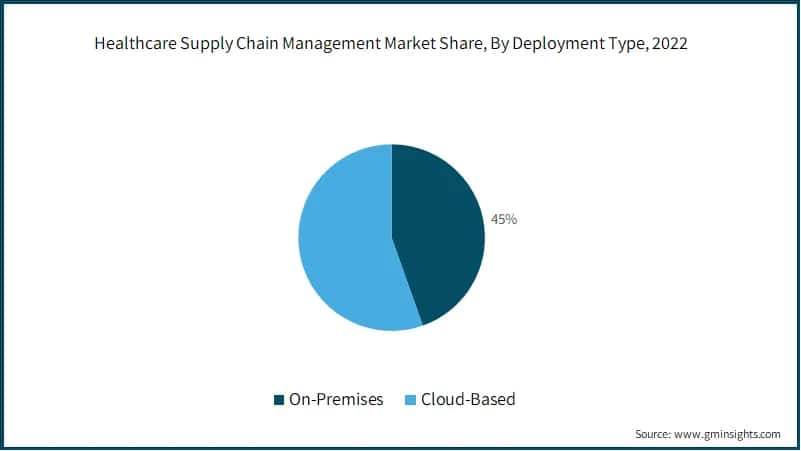 Healthcare Supply Chain Management Market Share, By Deployment Type, 2022