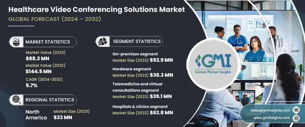 Healthcare Video Conferencing Solutions Market