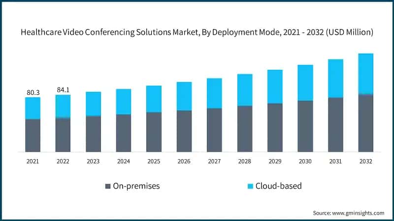 Healthcare Video Conferencing Solutions Market, By Deployment Mode, 2021 - 2032 (USD Million)