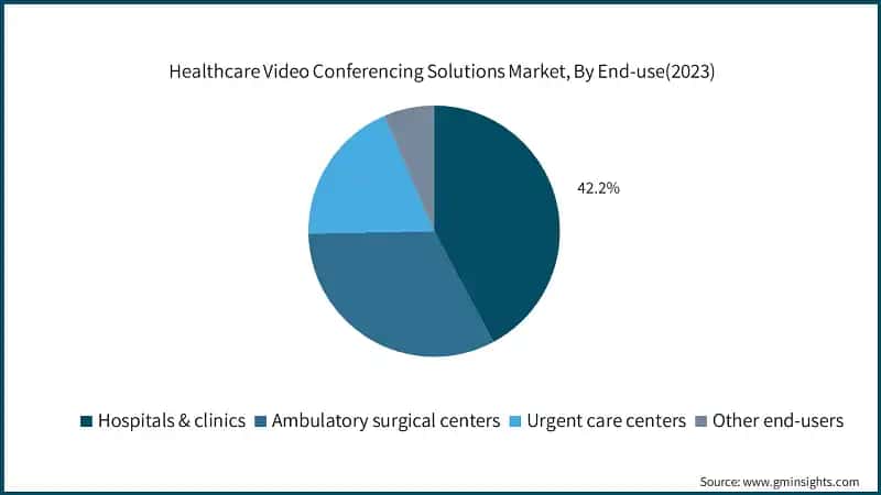 Healthcare Video Conferencing Solutions Market, By End-use(2023)