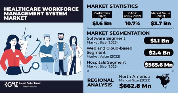 Healthcare Workforce Management System Market