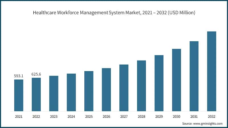 Healthcare Workforce Management System Market, 2021 – 2032 (USD Million)