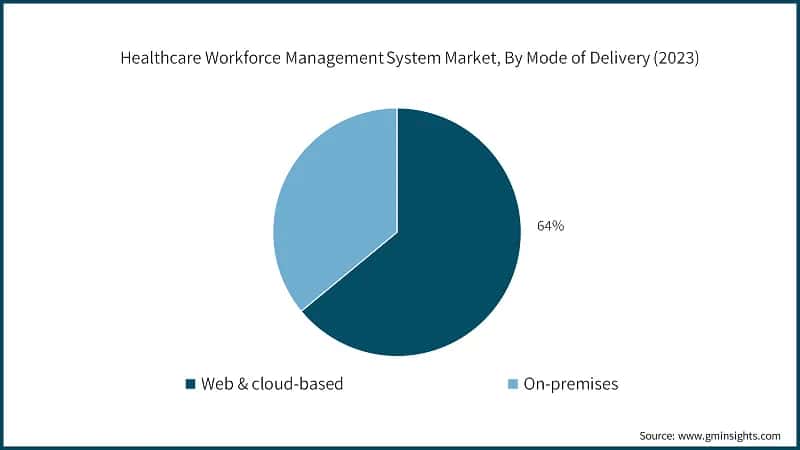 Healthcare Workforce Management System Market, By Mode of Delivery (2023)