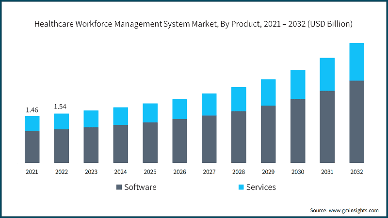 Healthcare Workforce Management System Market, By Product, 2021 – 2032  (USD Billion)
