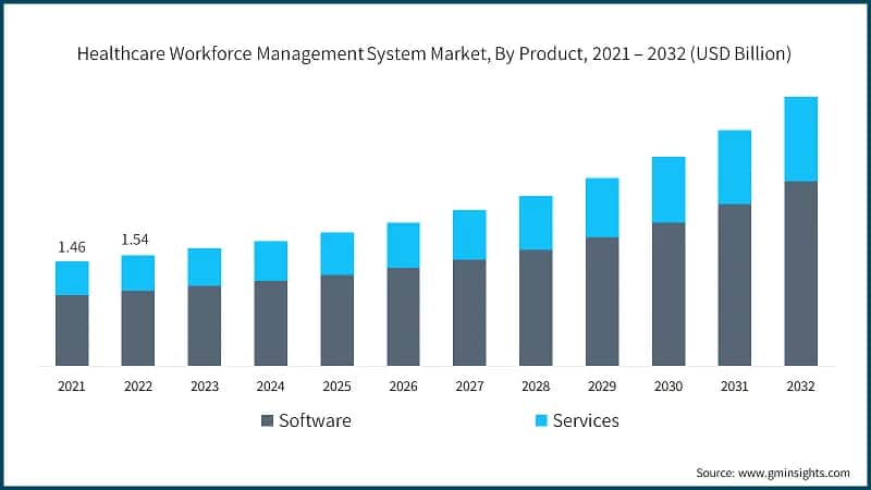 Healthcare Workforce Management System Market, By Product, 2021 – 2032  (USD Billion)