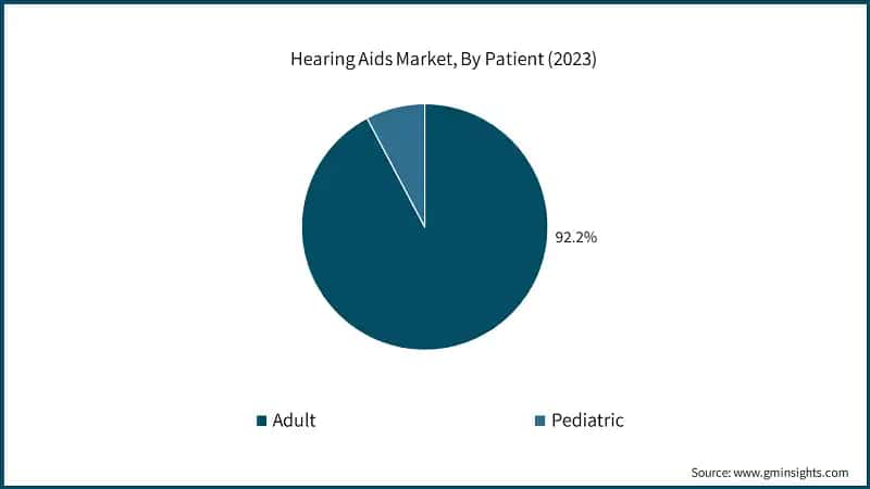 Hearing Aids Market, By Patient (2023)